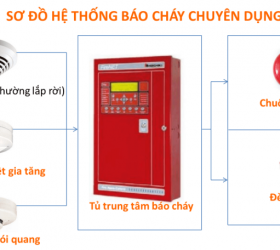 SƠ ĐỒ HỆ THỐNG BÁO CHÁY