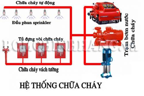 HỆ THỐNG BƠM  CHỮA CHÁY